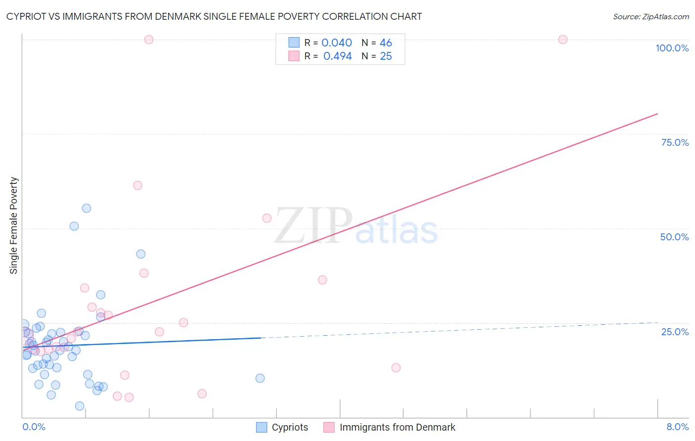 Cypriot vs Immigrants from Denmark Single Female Poverty