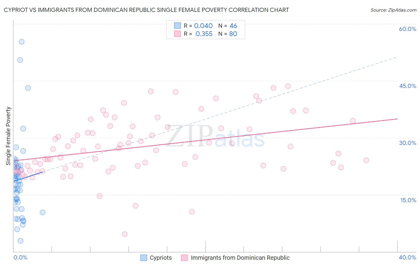 Cypriot vs Immigrants from Dominican Republic Single Female Poverty