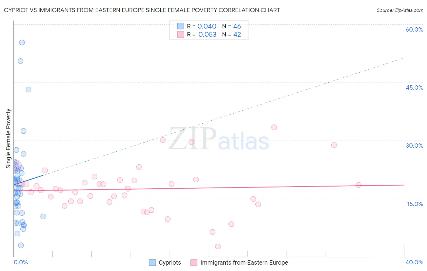 Cypriot vs Immigrants from Eastern Europe Single Female Poverty