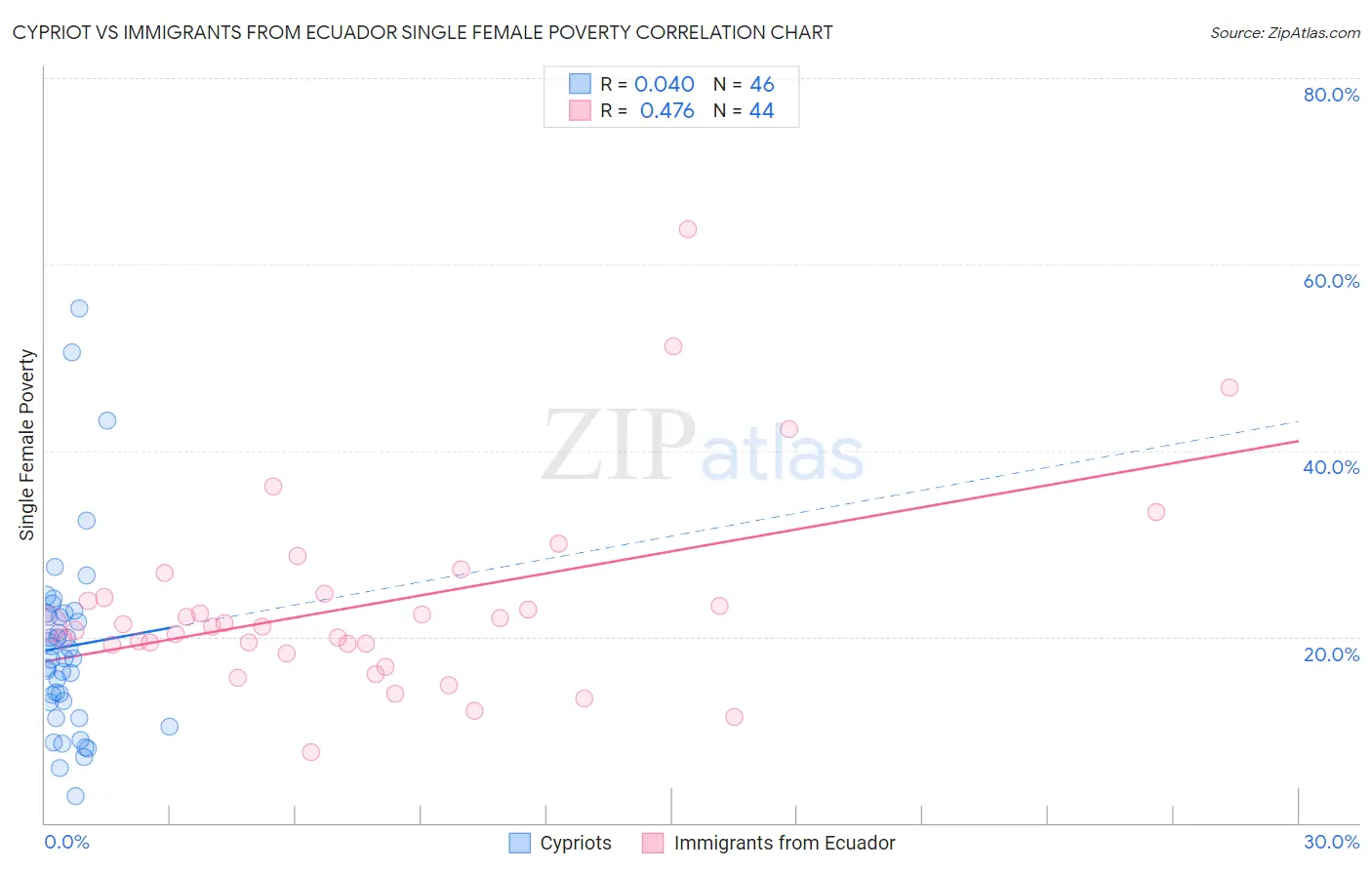 Cypriot vs Immigrants from Ecuador Single Female Poverty