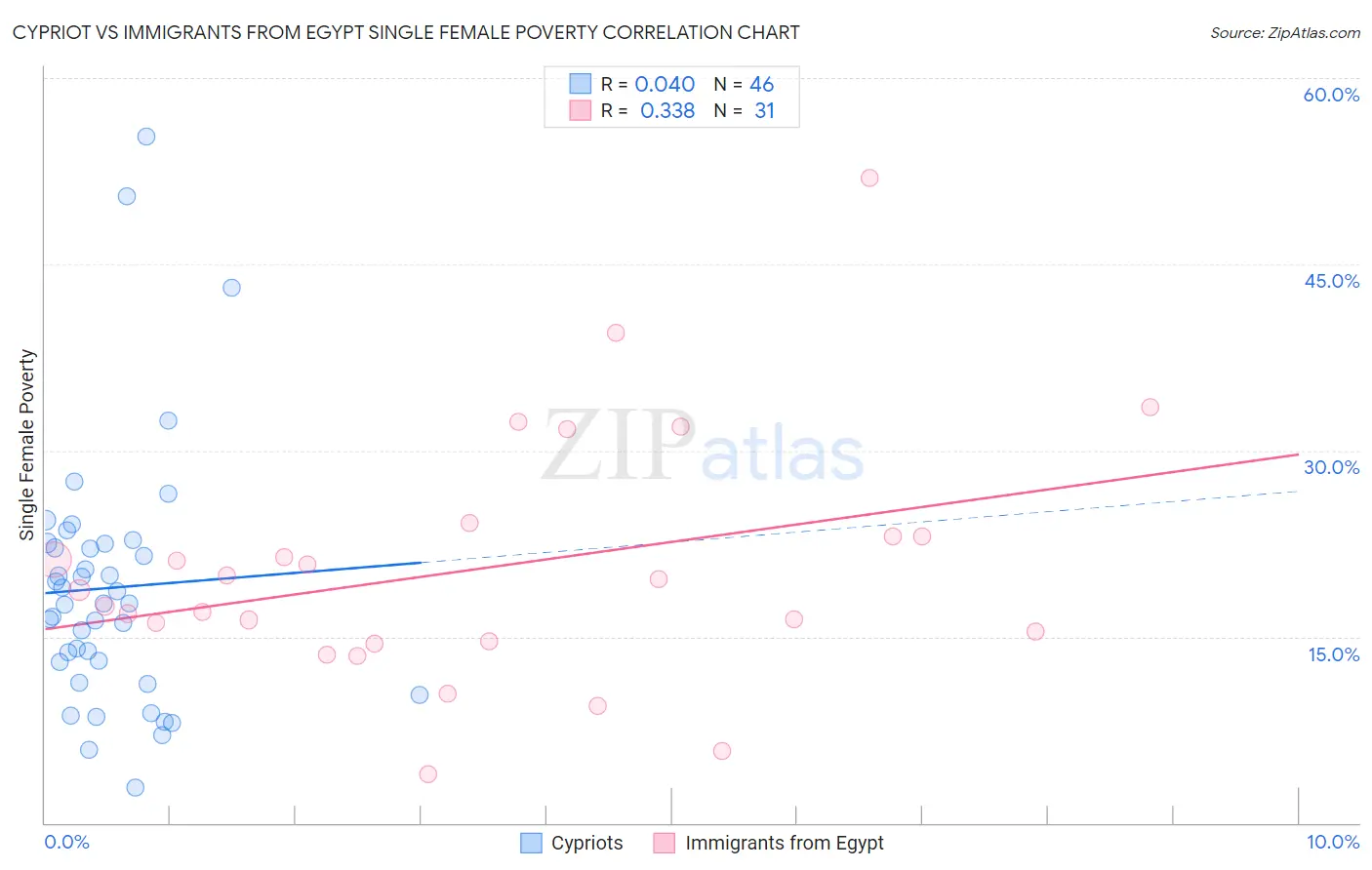 Cypriot vs Immigrants from Egypt Single Female Poverty