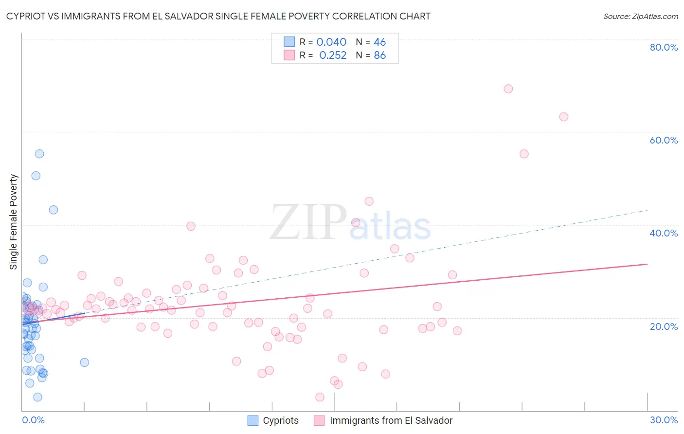 Cypriot vs Immigrants from El Salvador Single Female Poverty