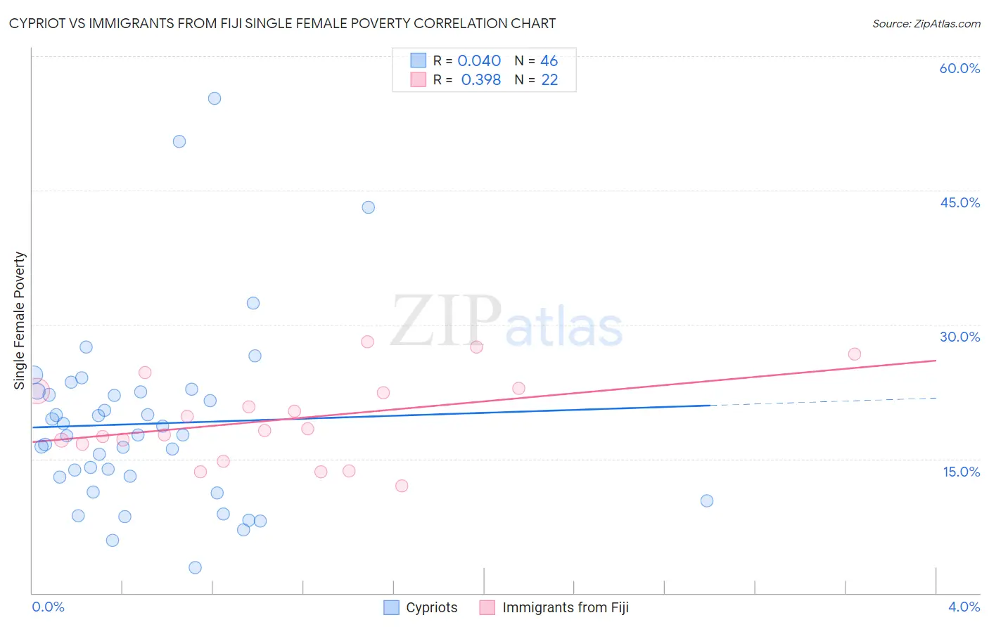 Cypriot vs Immigrants from Fiji Single Female Poverty