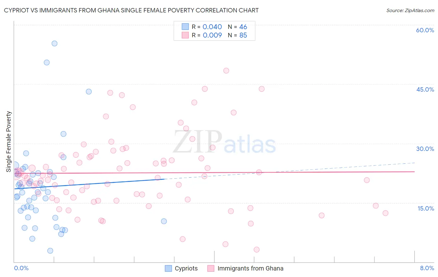 Cypriot vs Immigrants from Ghana Single Female Poverty