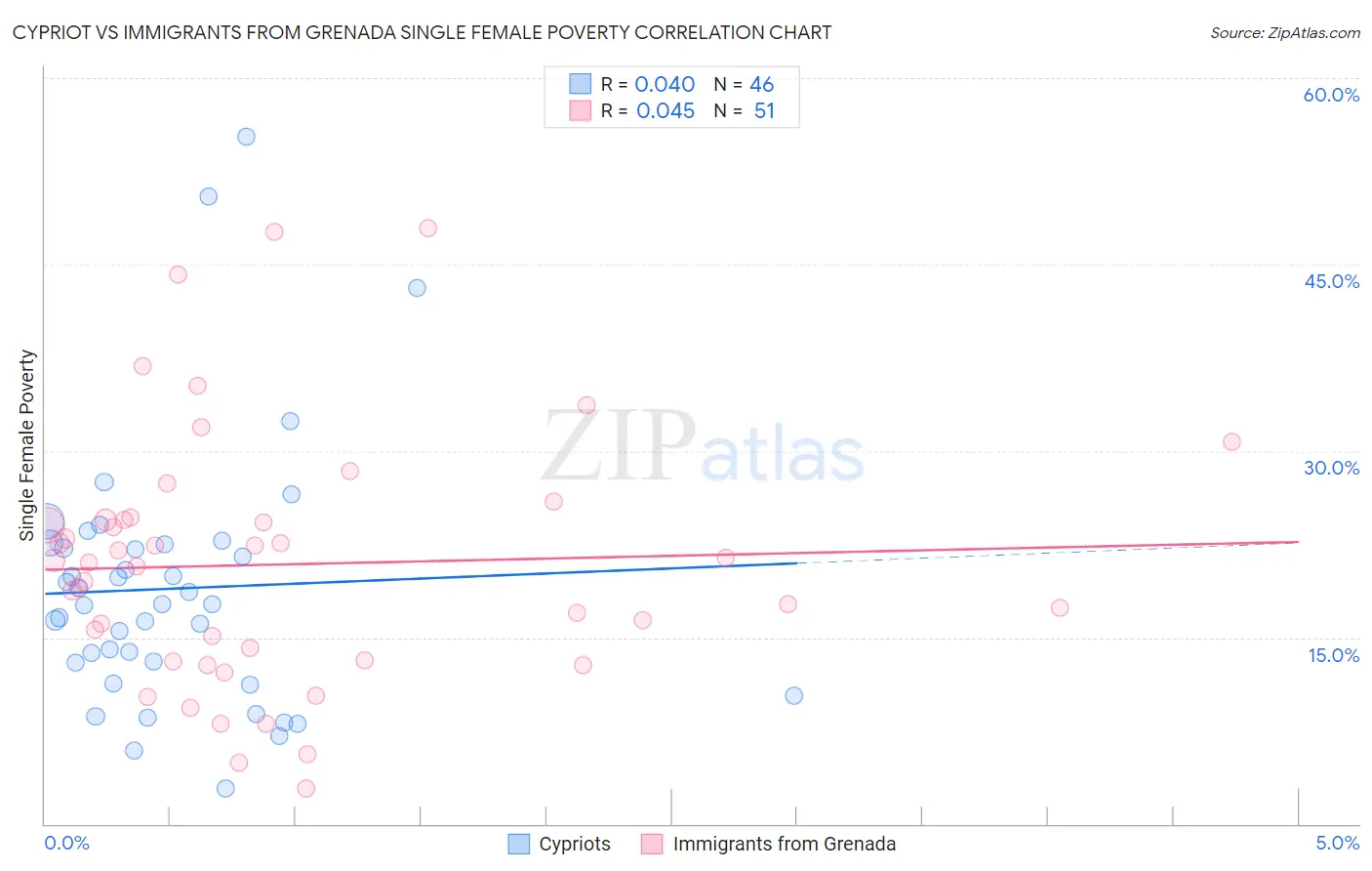 Cypriot vs Immigrants from Grenada Single Female Poverty