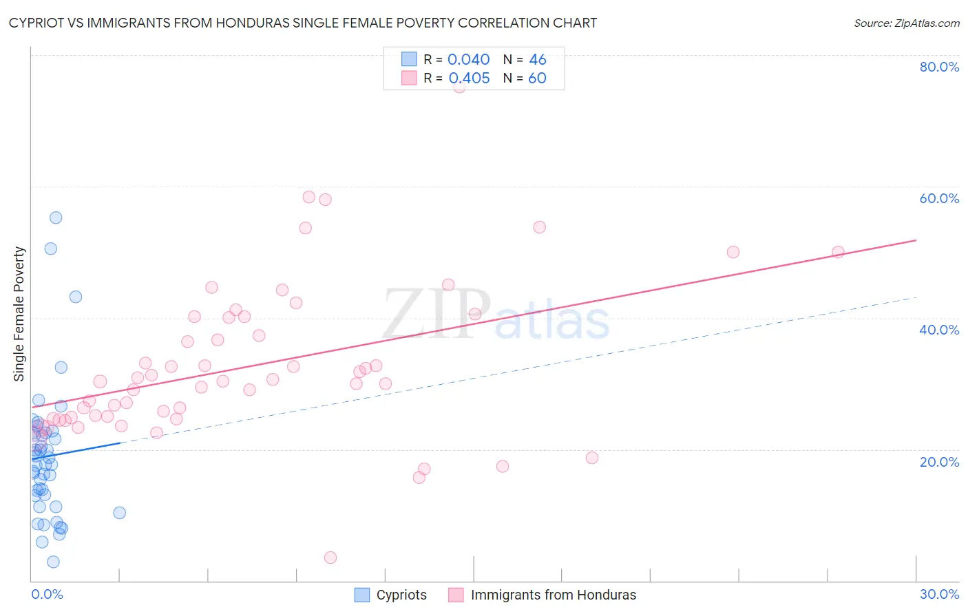 Cypriot vs Immigrants from Honduras Single Female Poverty