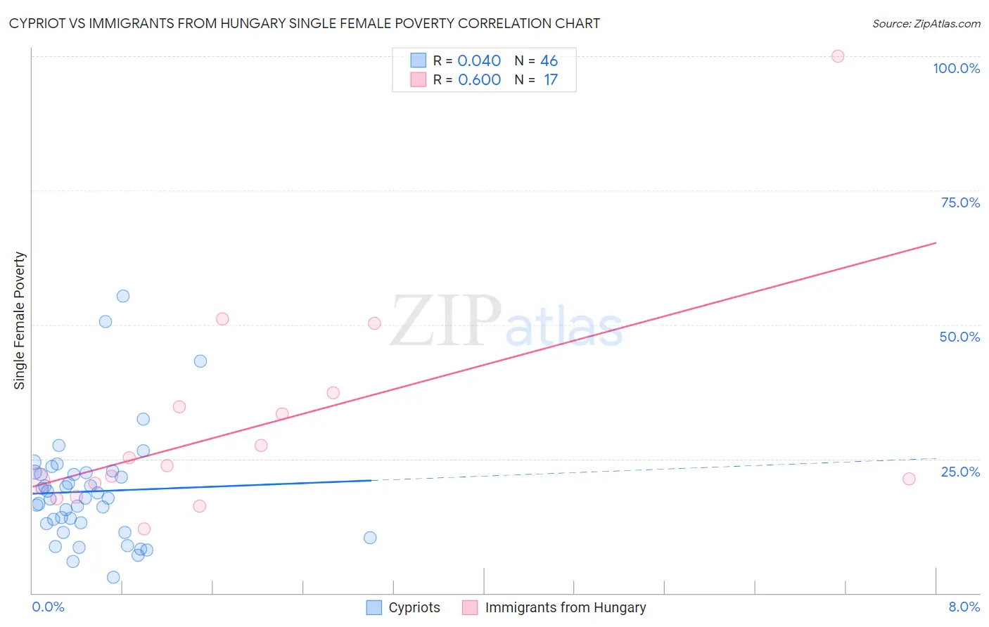 Cypriot vs Immigrants from Hungary Single Female Poverty