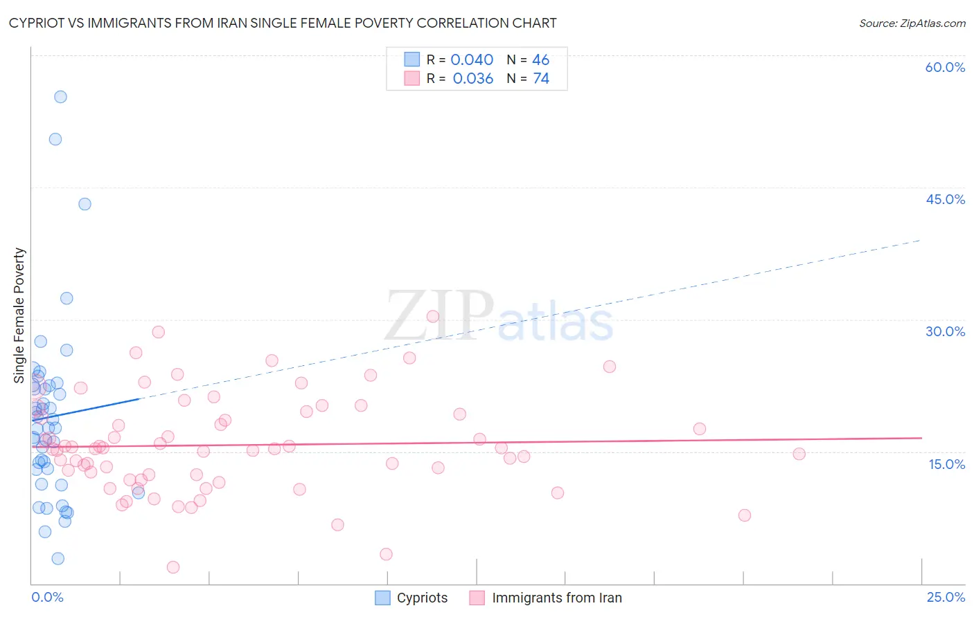 Cypriot vs Immigrants from Iran Single Female Poverty