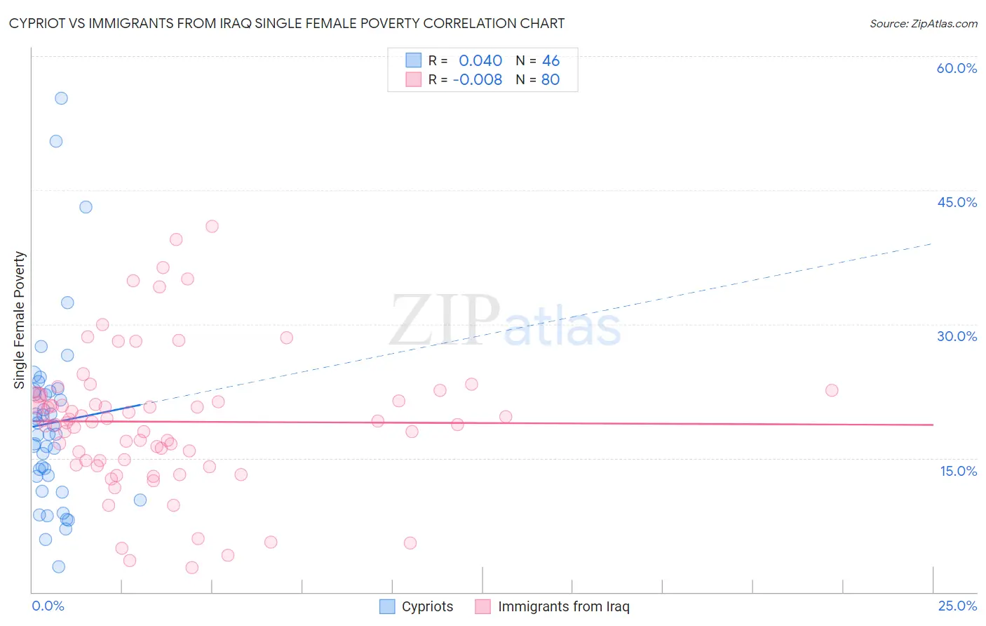 Cypriot vs Immigrants from Iraq Single Female Poverty