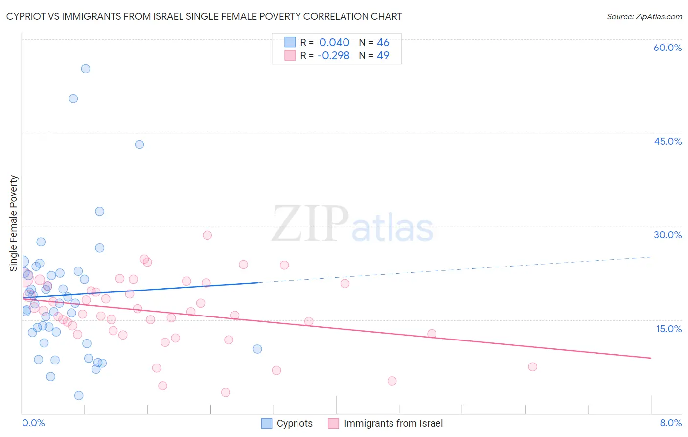 Cypriot vs Immigrants from Israel Single Female Poverty