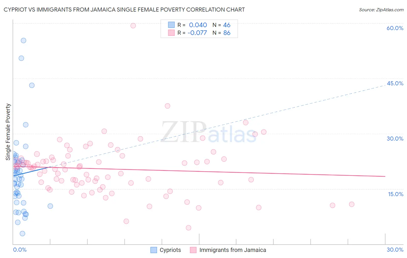 Cypriot vs Immigrants from Jamaica Single Female Poverty