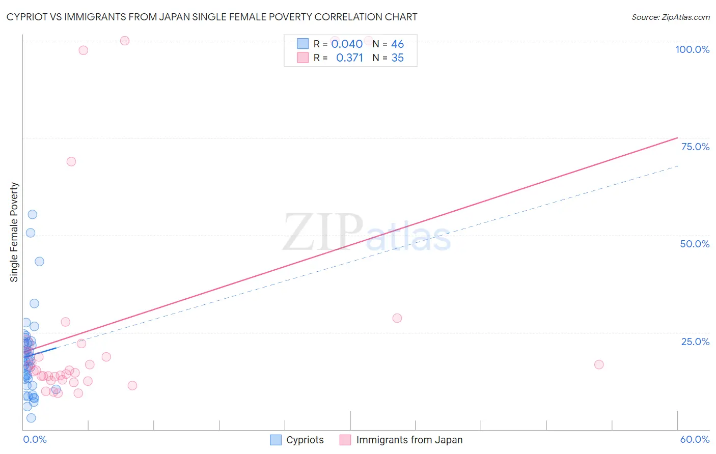 Cypriot vs Immigrants from Japan Single Female Poverty