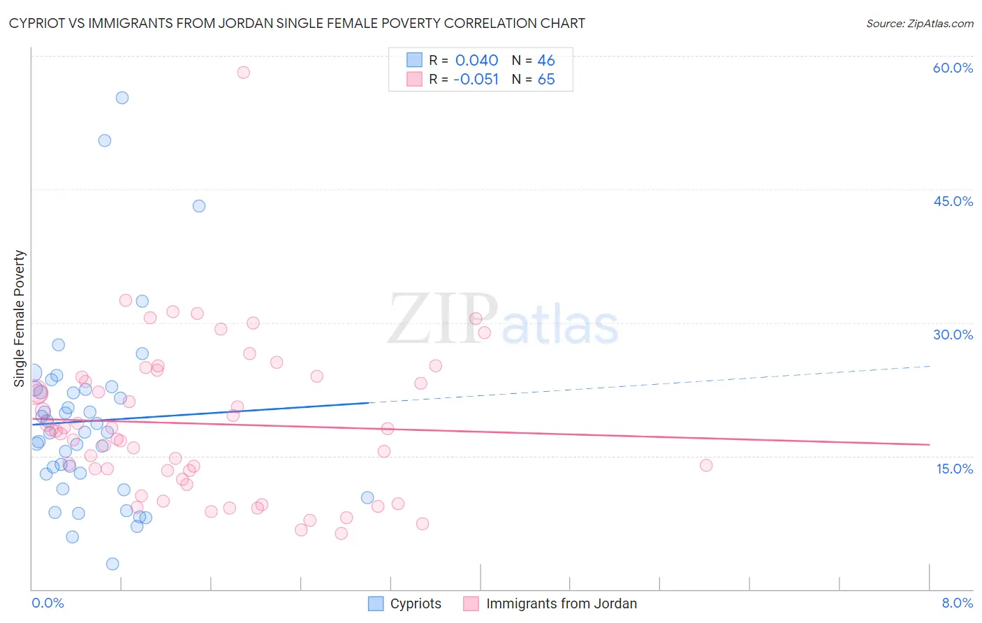 Cypriot vs Immigrants from Jordan Single Female Poverty