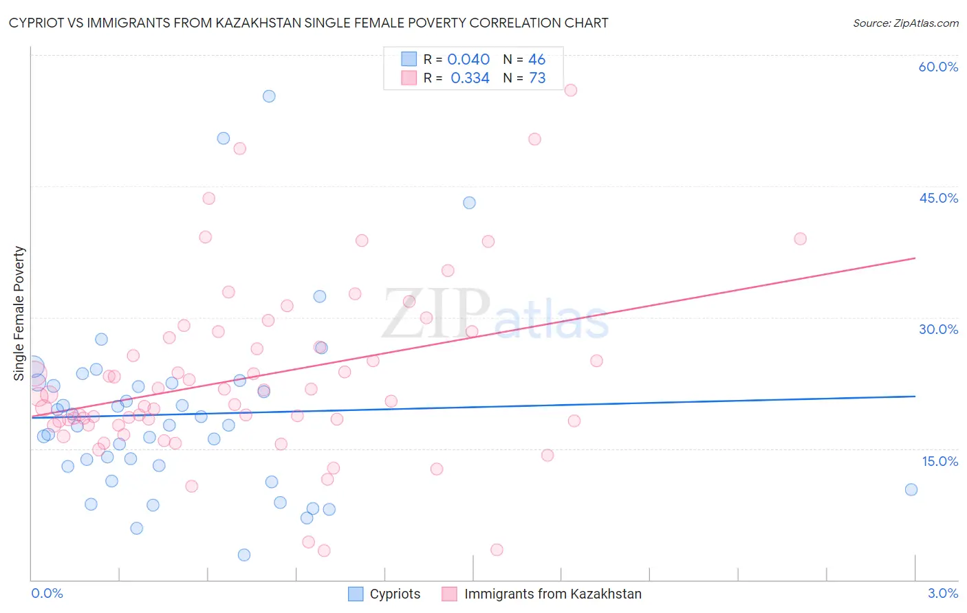 Cypriot vs Immigrants from Kazakhstan Single Female Poverty