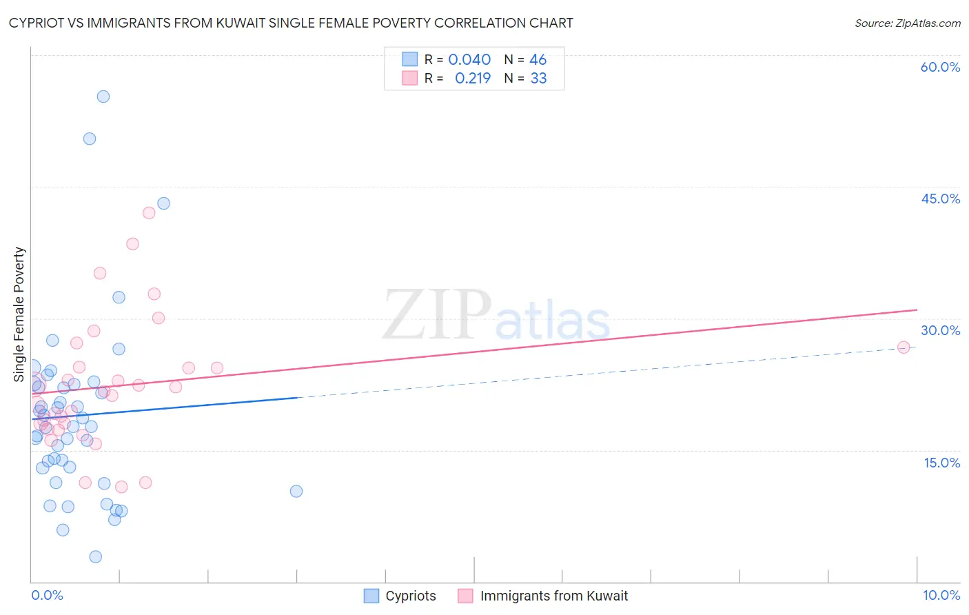 Cypriot vs Immigrants from Kuwait Single Female Poverty