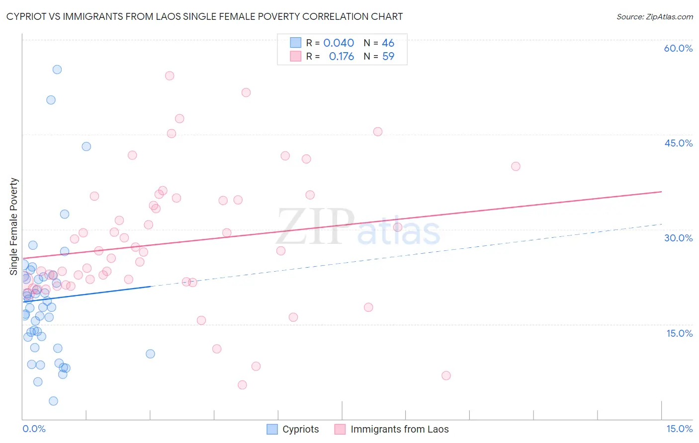 Cypriot vs Immigrants from Laos Single Female Poverty