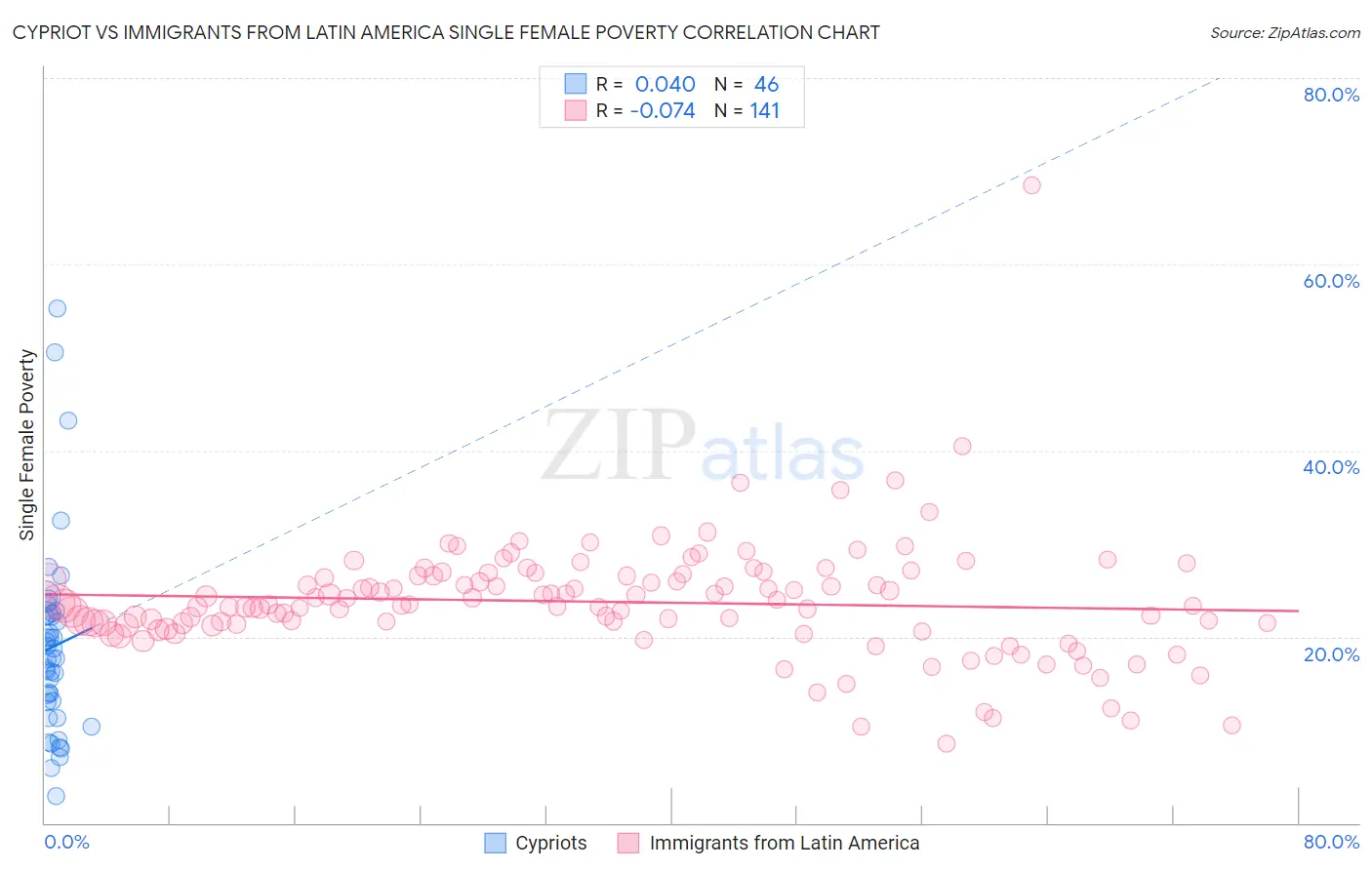 Cypriot vs Immigrants from Latin America Single Female Poverty