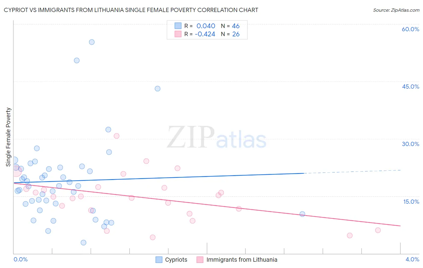 Cypriot vs Immigrants from Lithuania Single Female Poverty