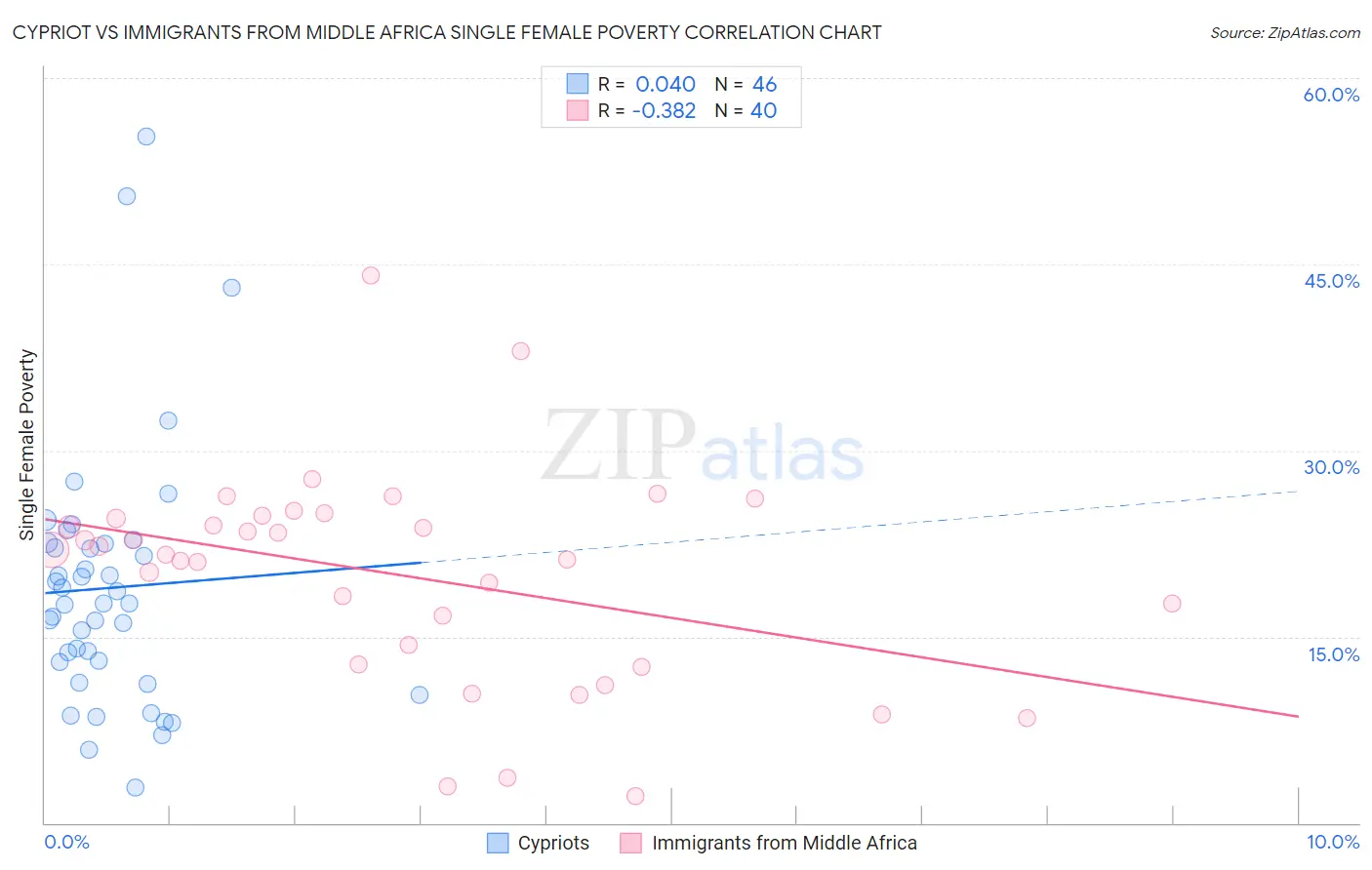 Cypriot vs Immigrants from Middle Africa Single Female Poverty