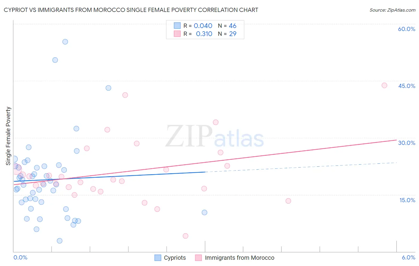 Cypriot vs Immigrants from Morocco Single Female Poverty