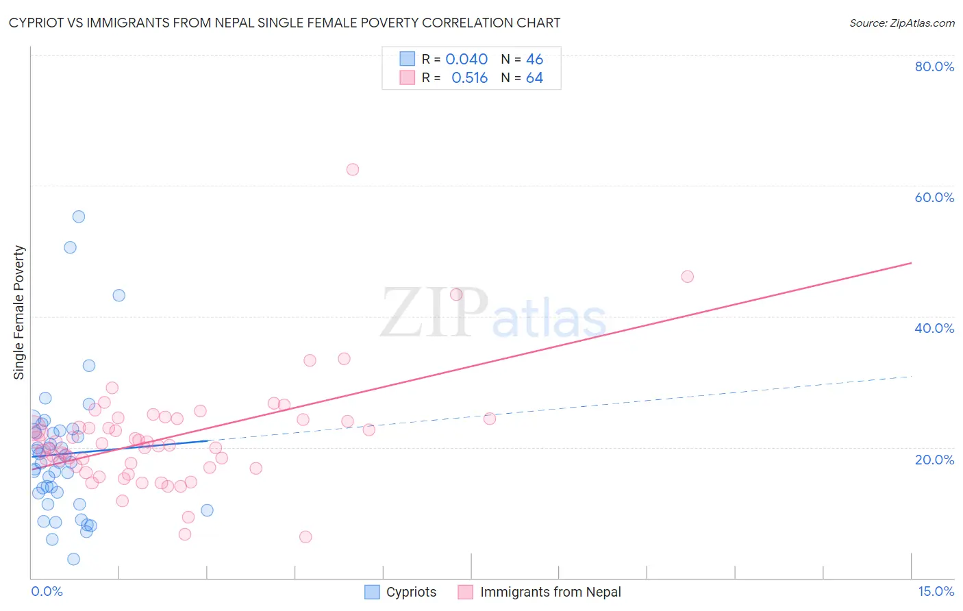 Cypriot vs Immigrants from Nepal Single Female Poverty