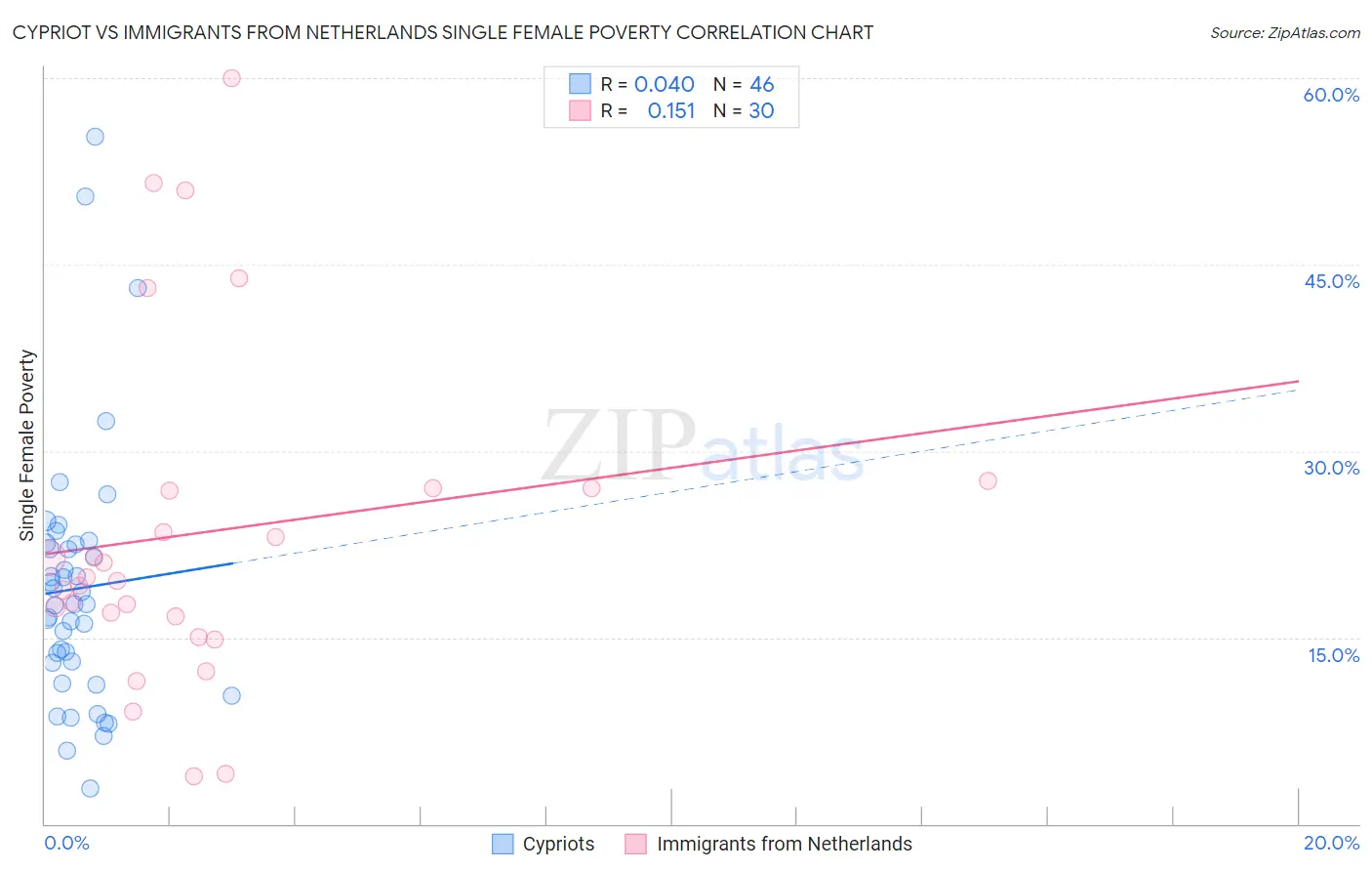 Cypriot vs Immigrants from Netherlands Single Female Poverty