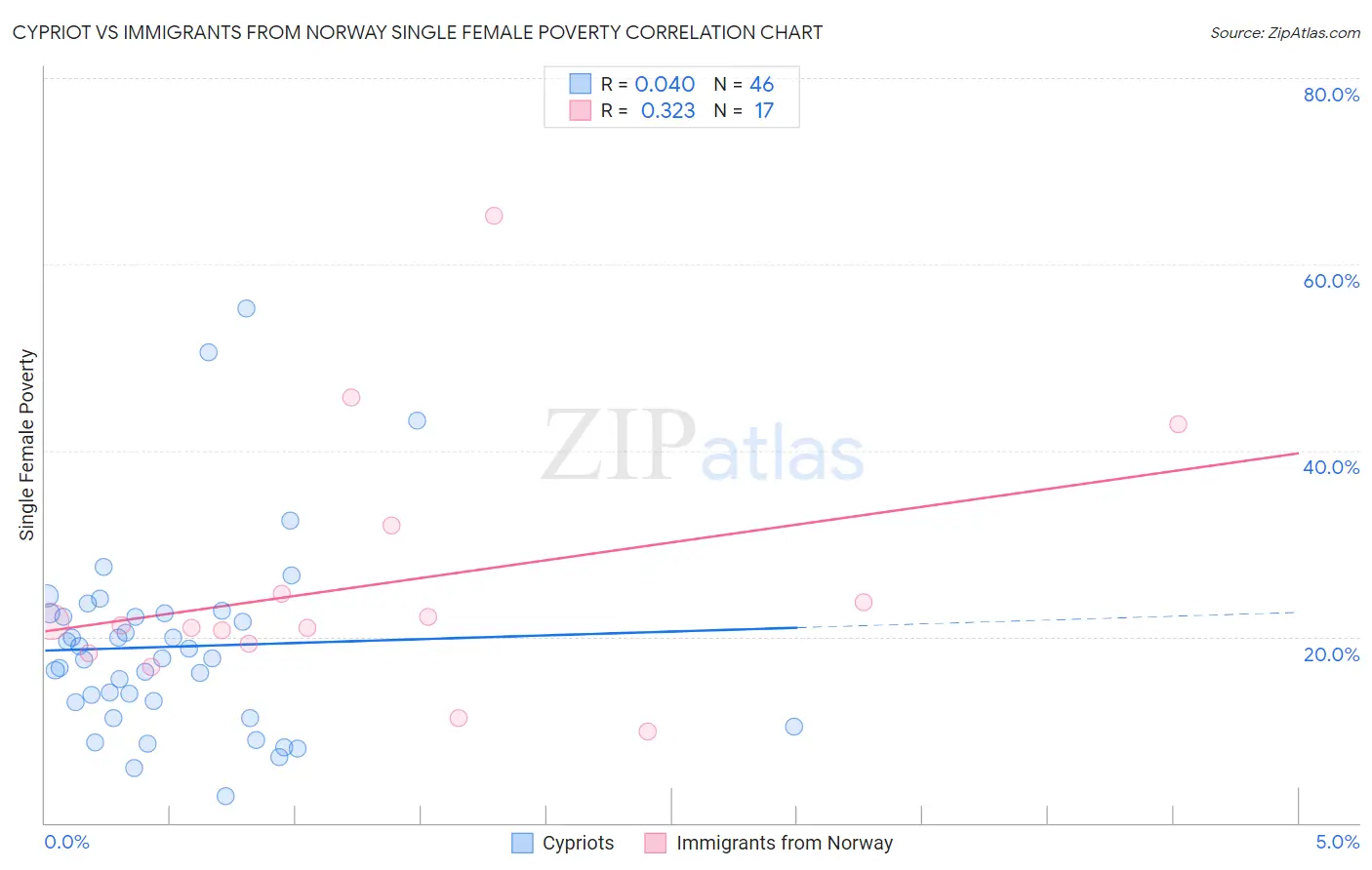 Cypriot vs Immigrants from Norway Single Female Poverty