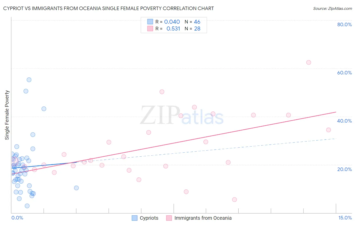 Cypriot vs Immigrants from Oceania Single Female Poverty