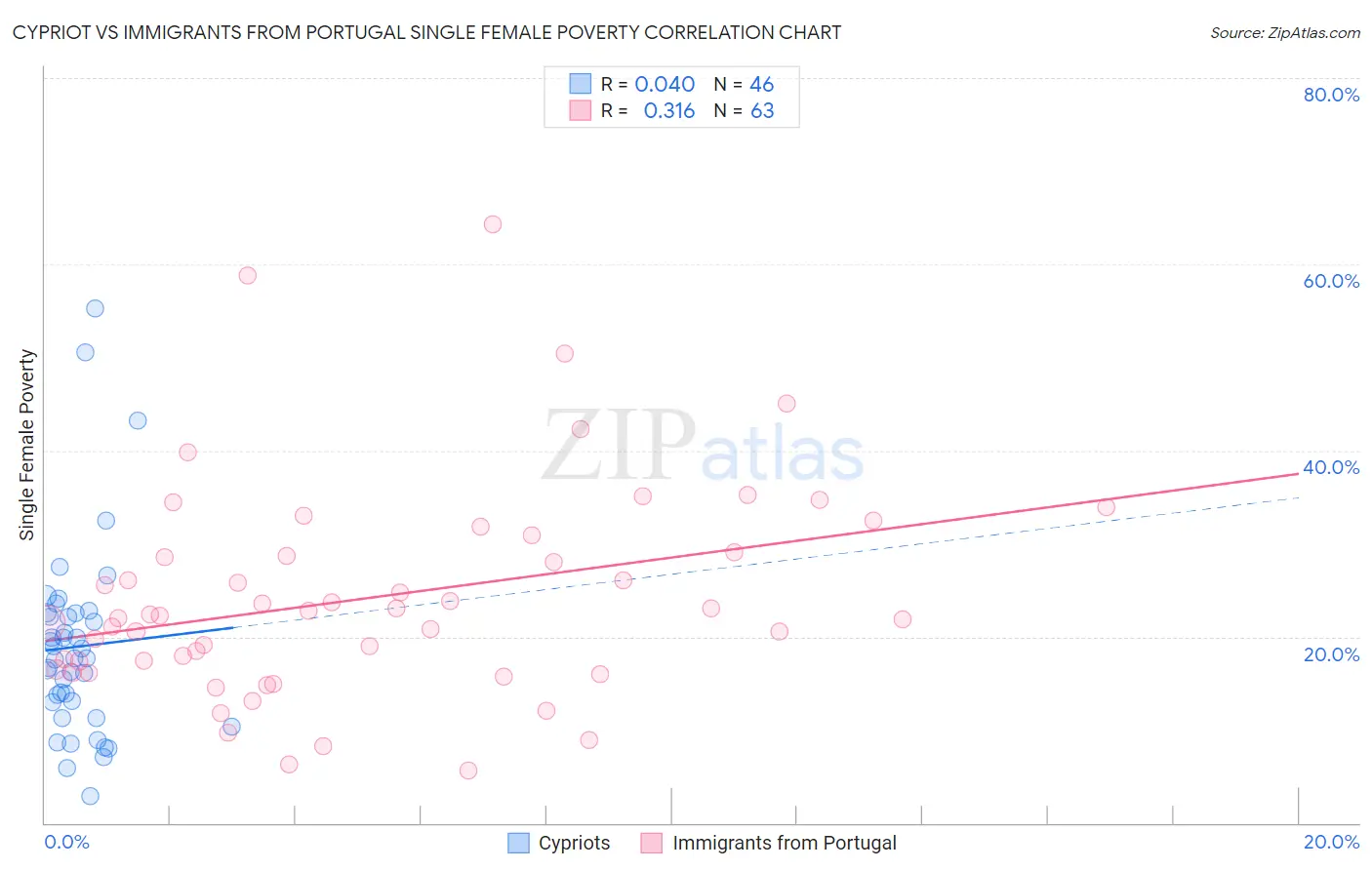 Cypriot vs Immigrants from Portugal Single Female Poverty