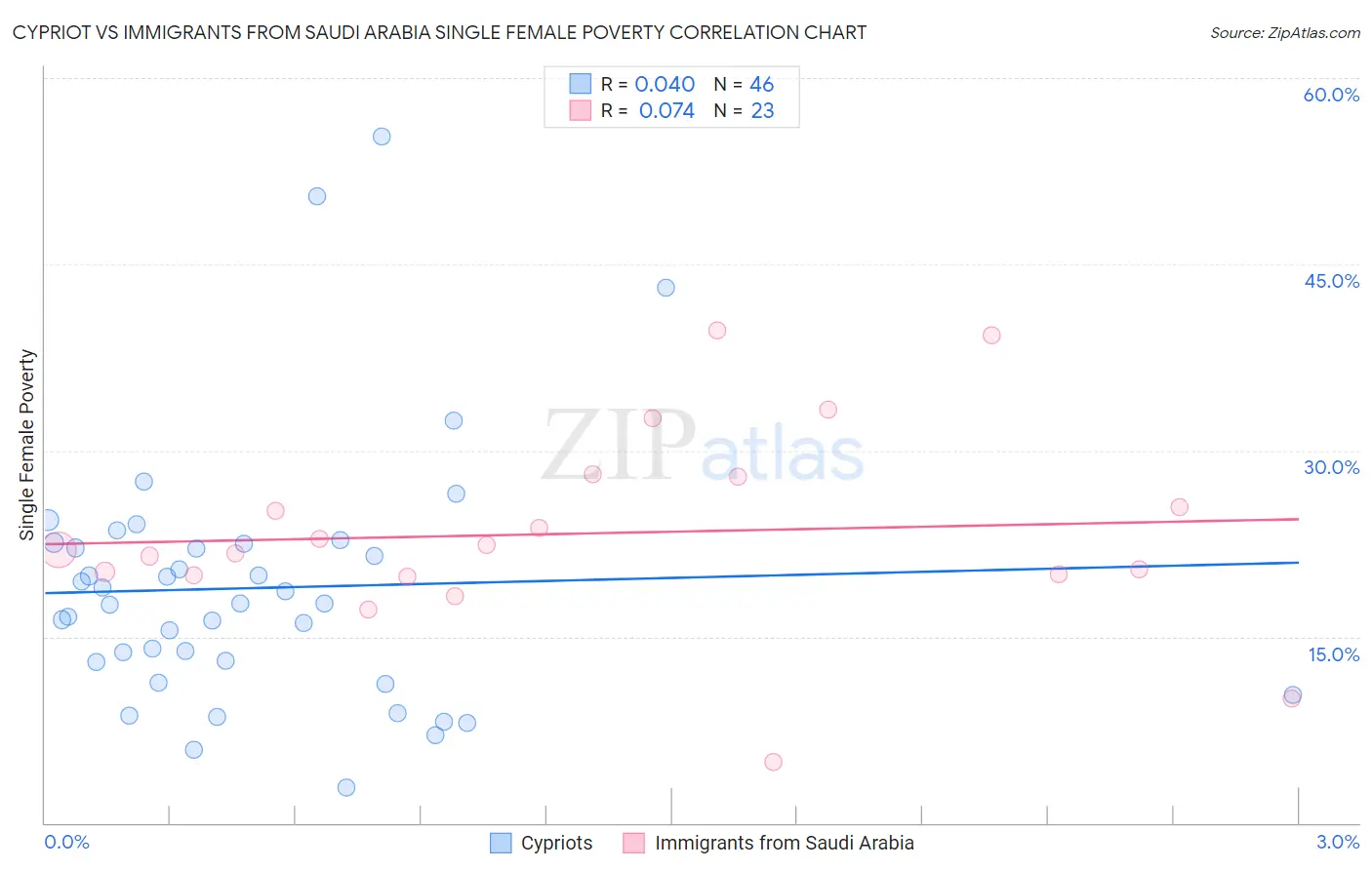 Cypriot vs Immigrants from Saudi Arabia Single Female Poverty