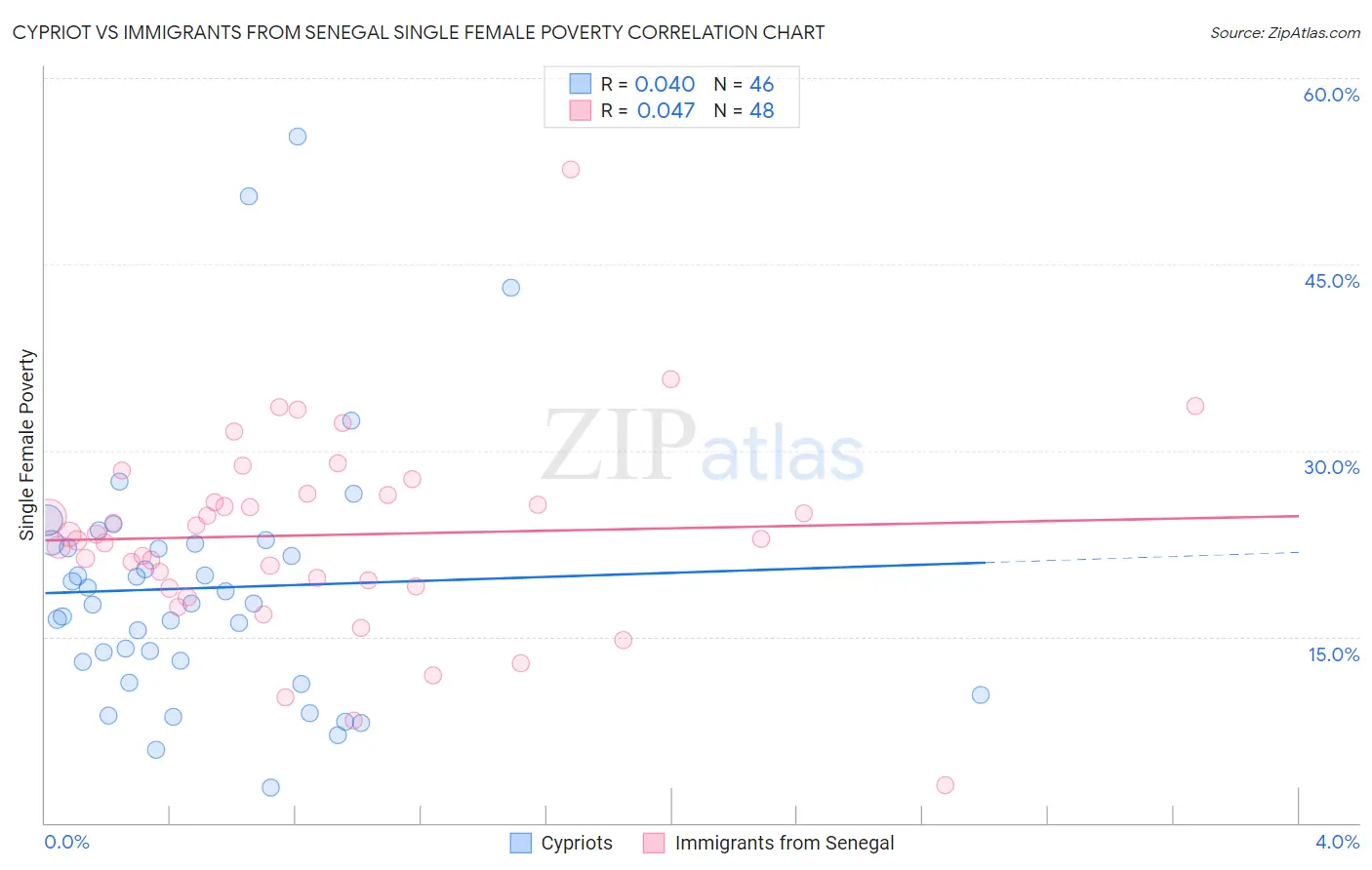 Cypriot vs Immigrants from Senegal Single Female Poverty