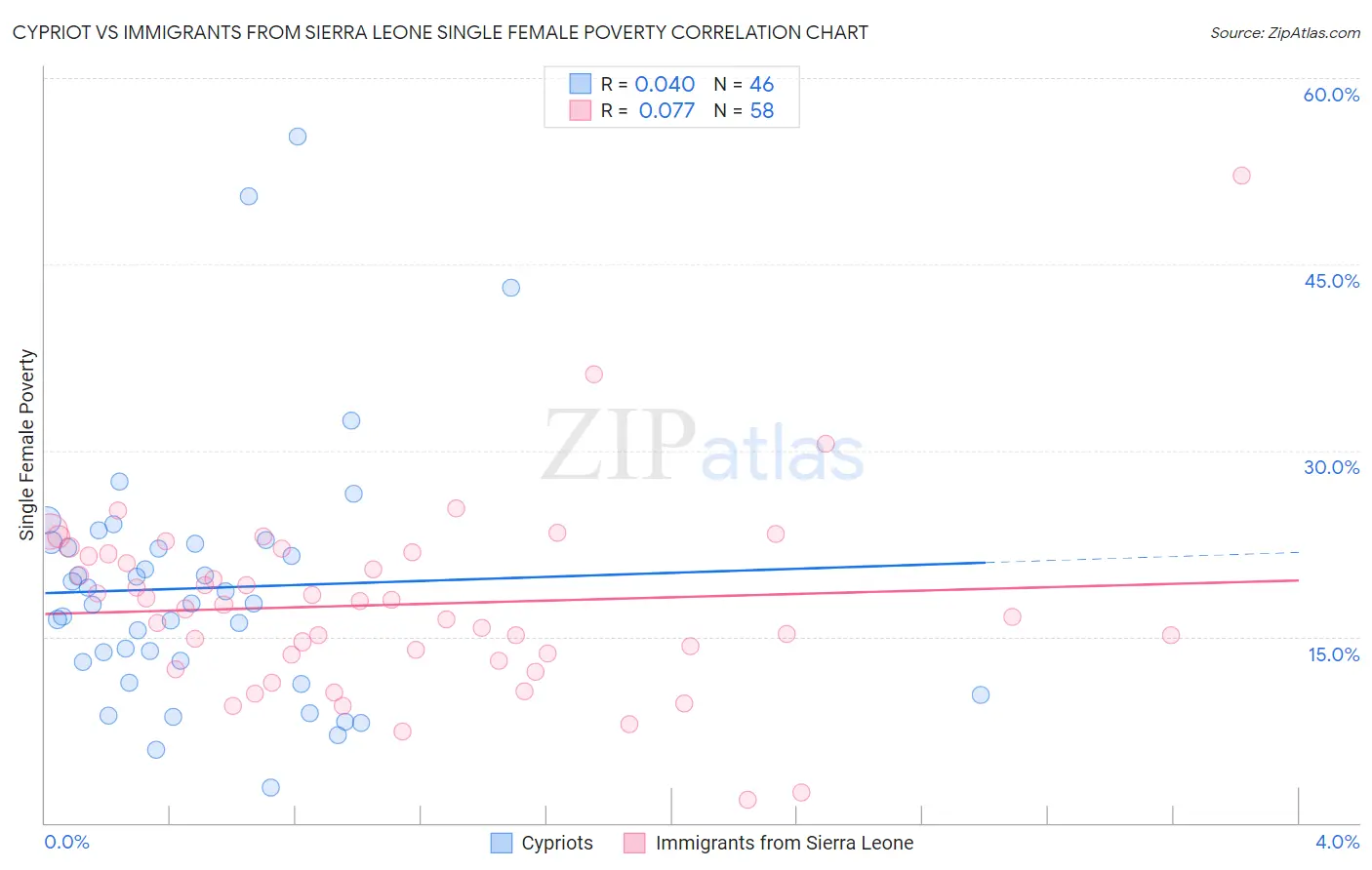 Cypriot vs Immigrants from Sierra Leone Single Female Poverty