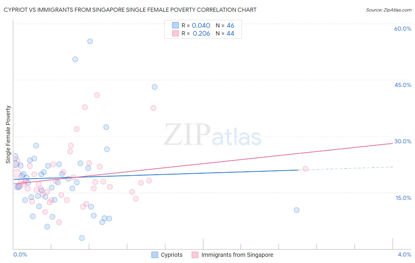 Cypriot vs Immigrants from Singapore Single Female Poverty