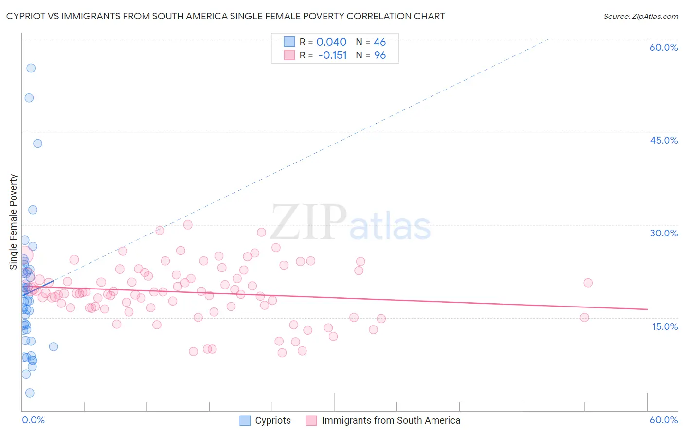 Cypriot vs Immigrants from South America Single Female Poverty