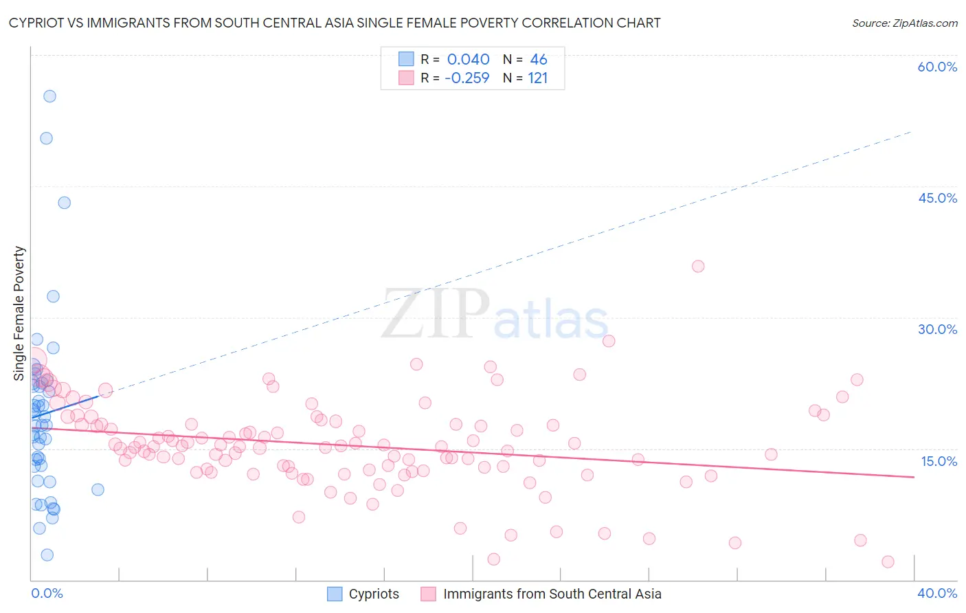 Cypriot vs Immigrants from South Central Asia Single Female Poverty