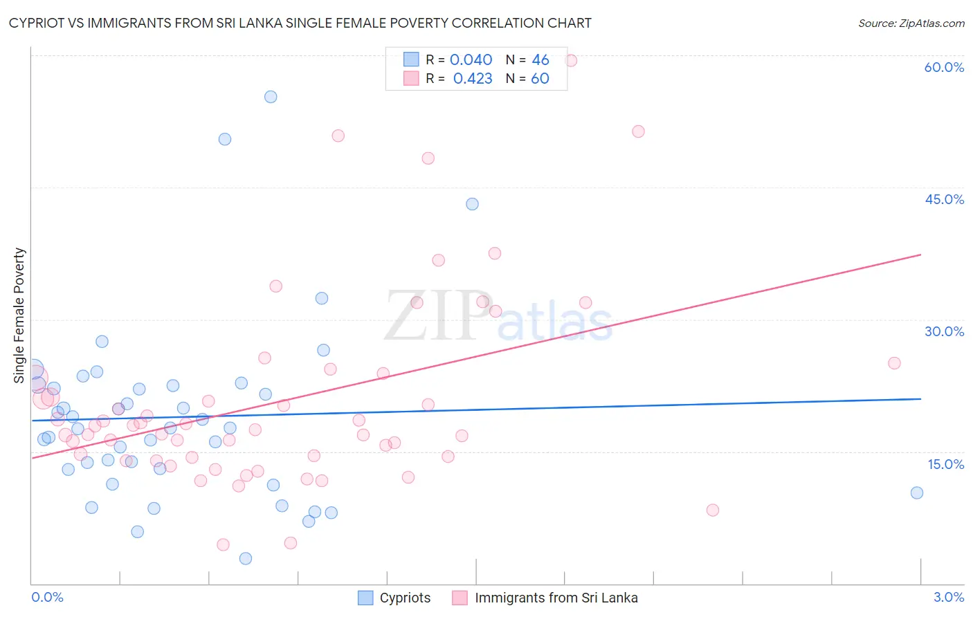 Cypriot vs Immigrants from Sri Lanka Single Female Poverty