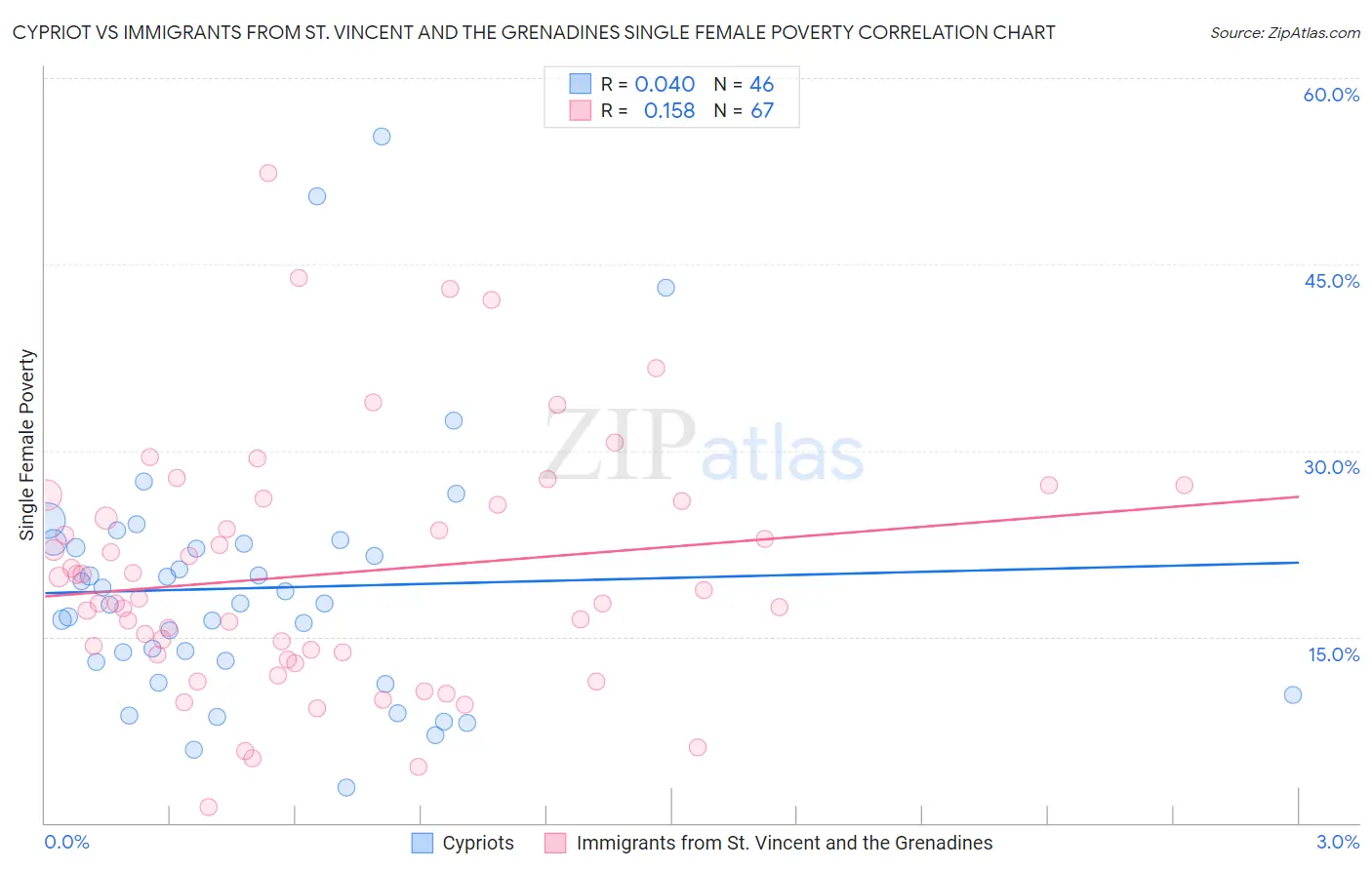 Cypriot vs Immigrants from St. Vincent and the Grenadines Single Female Poverty