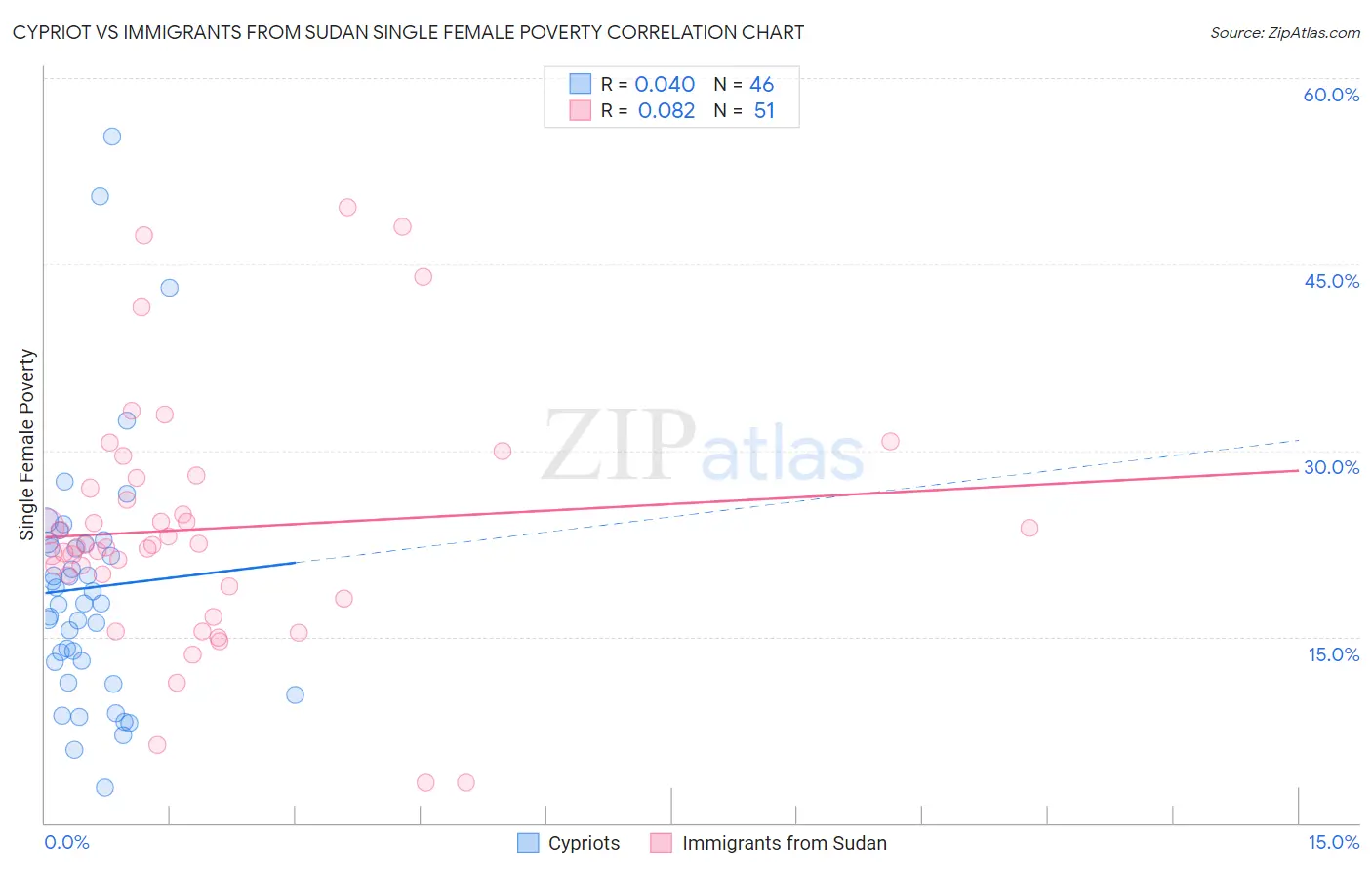 Cypriot vs Immigrants from Sudan Single Female Poverty