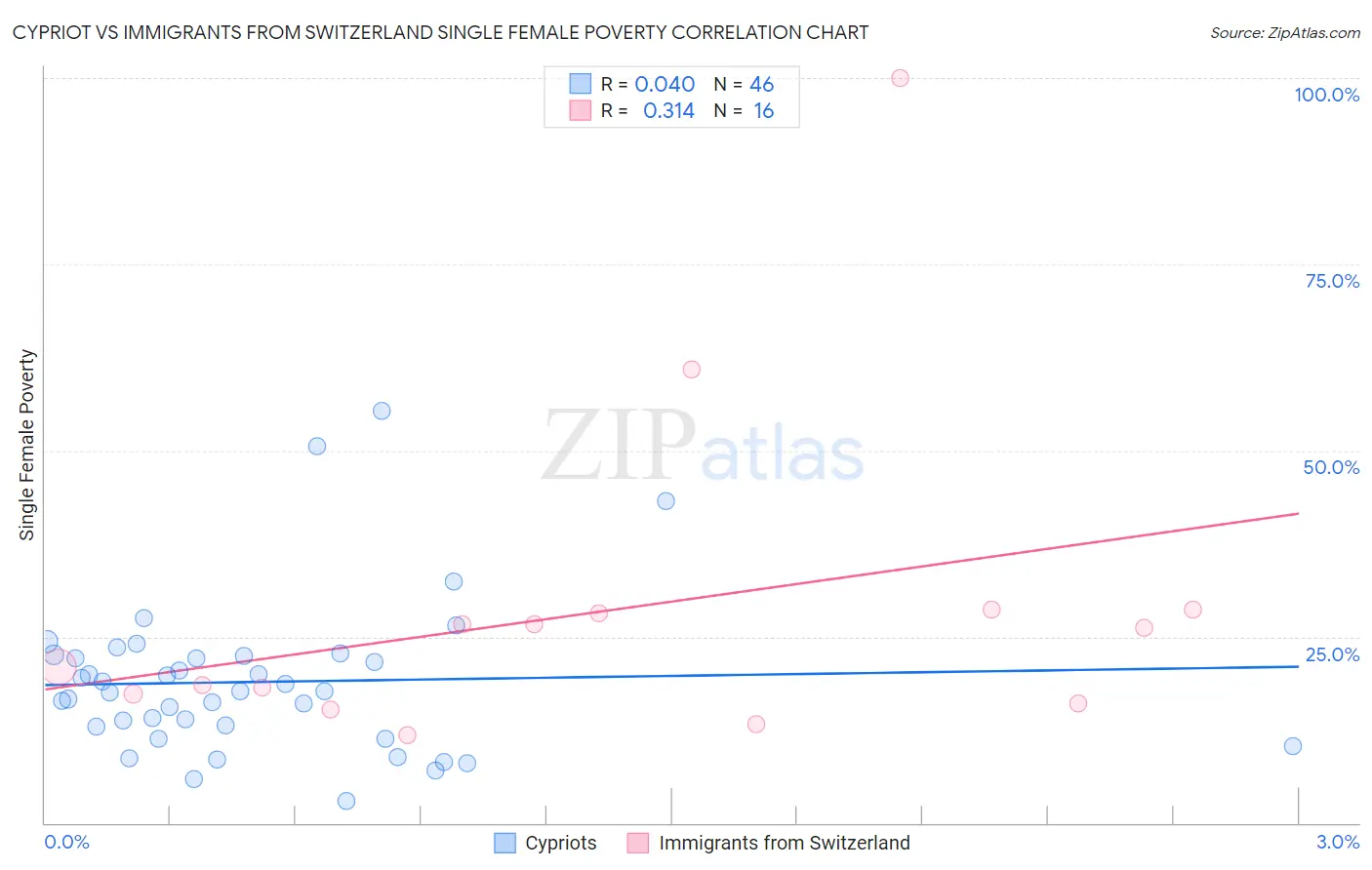 Cypriot vs Immigrants from Switzerland Single Female Poverty