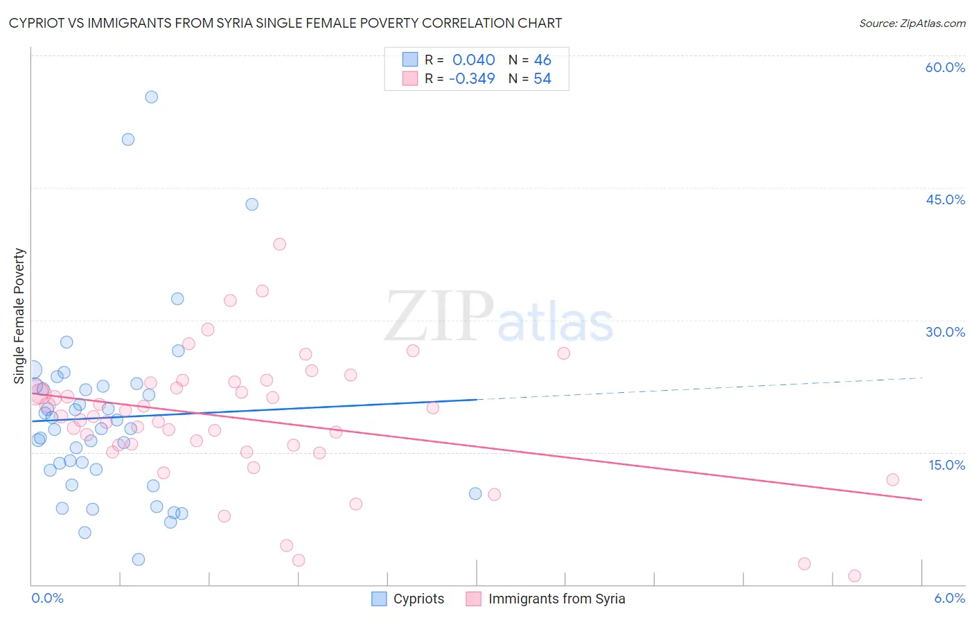 Cypriot vs Immigrants from Syria Single Female Poverty