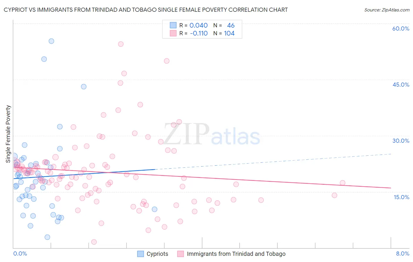 Cypriot vs Immigrants from Trinidad and Tobago Single Female Poverty