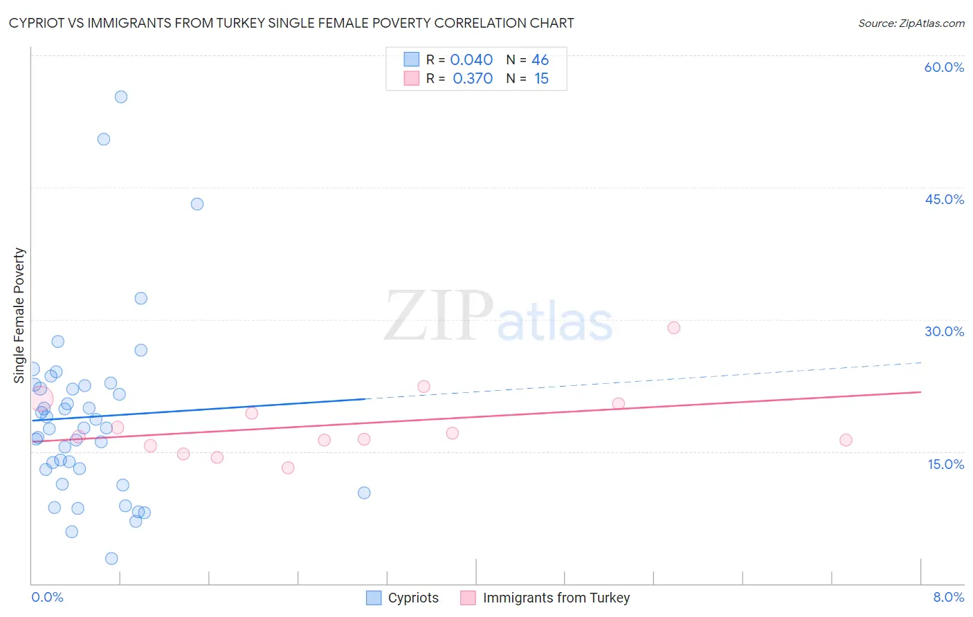 Cypriot vs Immigrants from Turkey Single Female Poverty