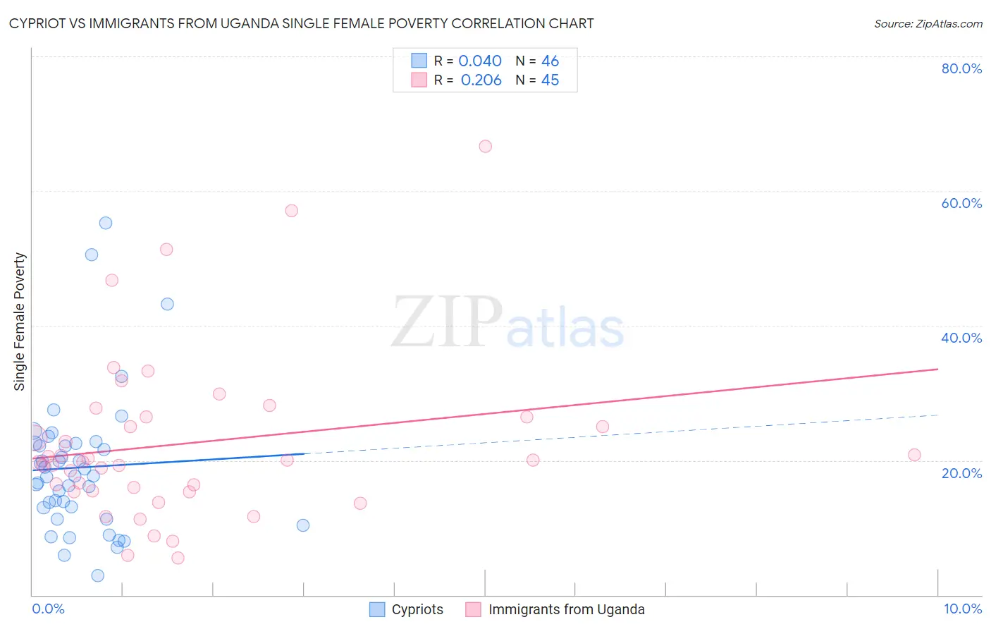 Cypriot vs Immigrants from Uganda Single Female Poverty