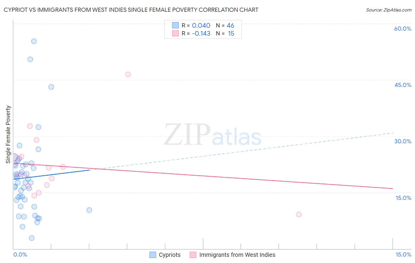 Cypriot vs Immigrants from West Indies Single Female Poverty