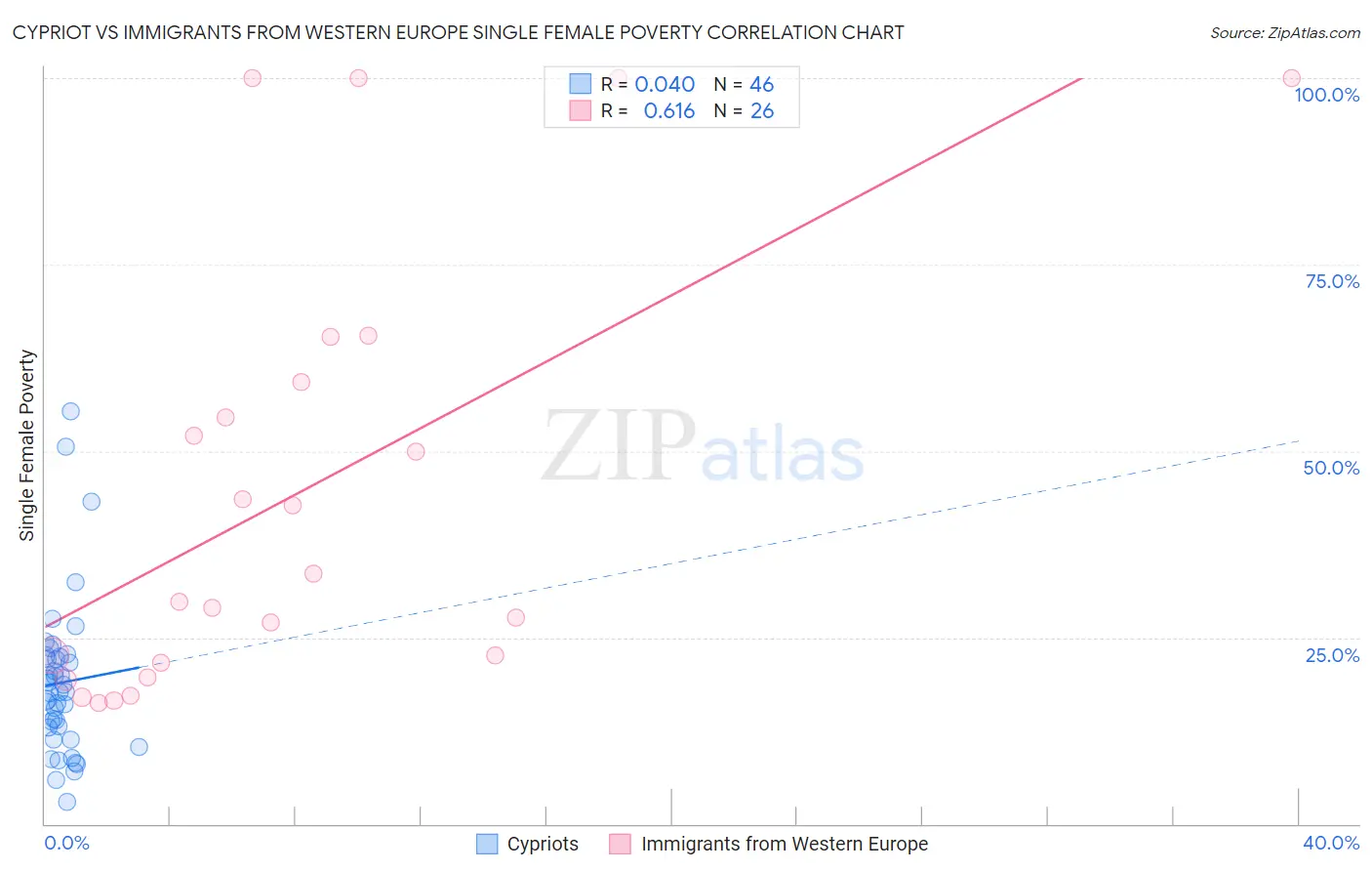 Cypriot vs Immigrants from Western Europe Single Female Poverty