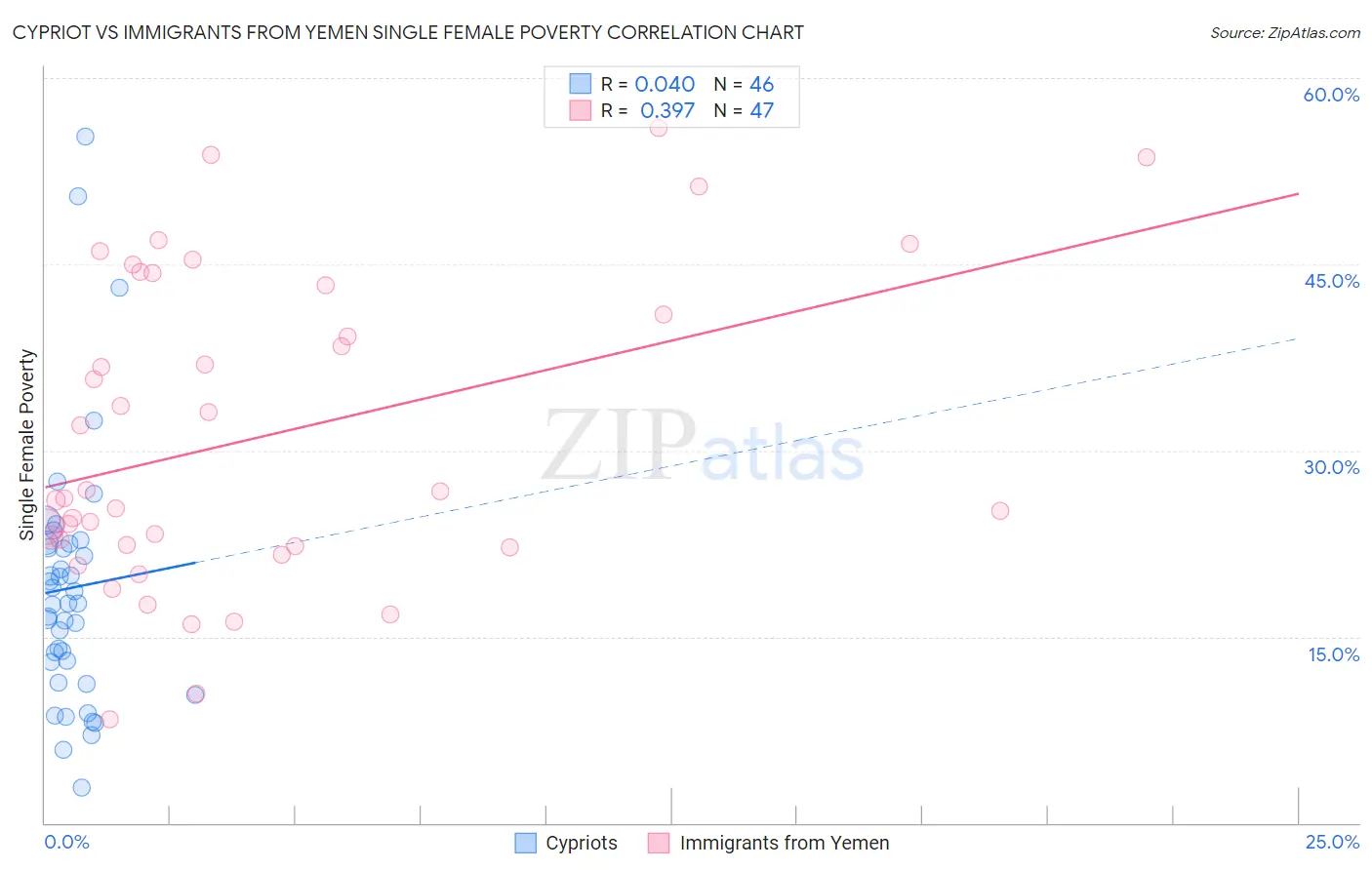 Cypriot vs Immigrants from Yemen Single Female Poverty