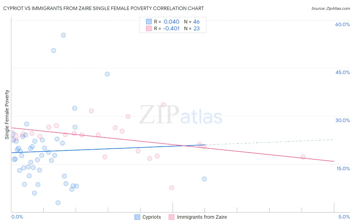 Cypriot vs Immigrants from Zaire Single Female Poverty