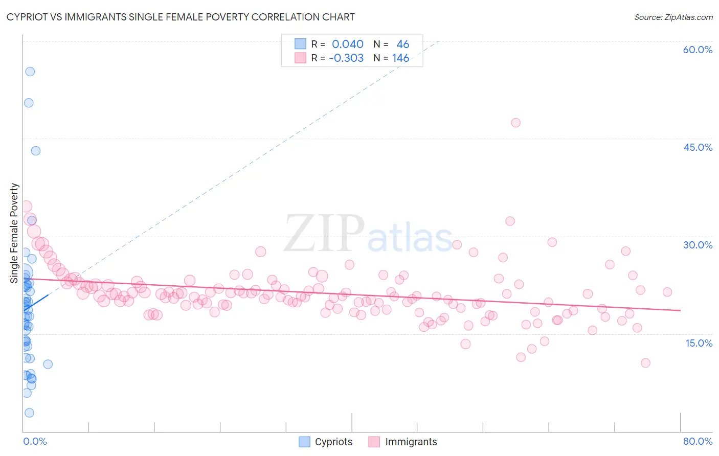 Cypriot vs Immigrants Single Female Poverty