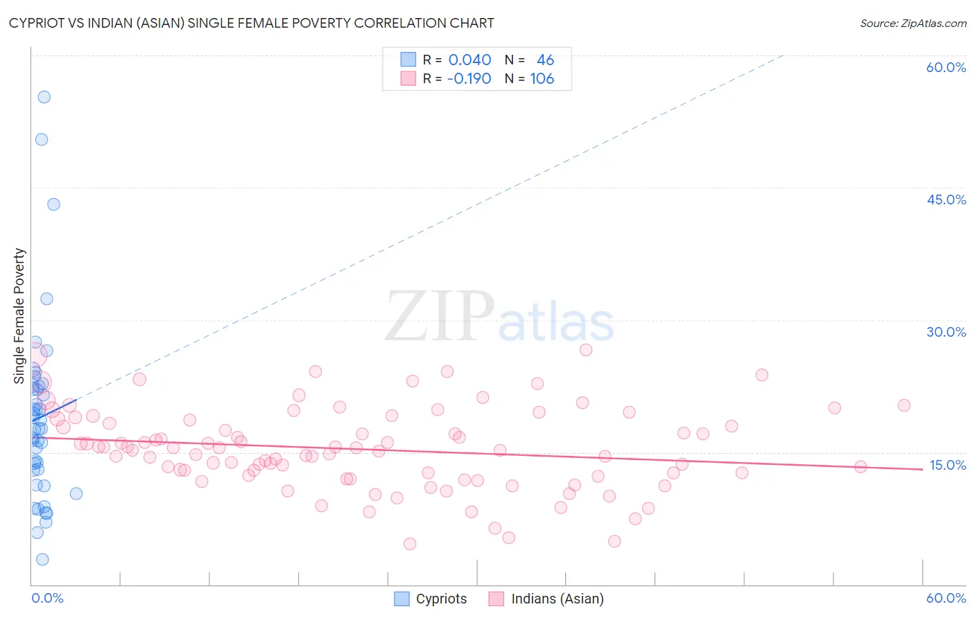Cypriot vs Indian (Asian) Single Female Poverty