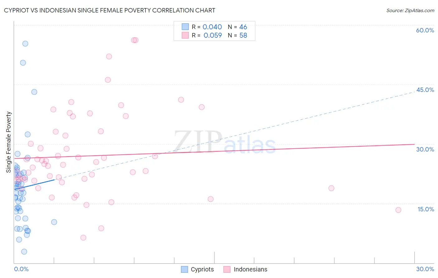 Cypriot vs Indonesian Single Female Poverty